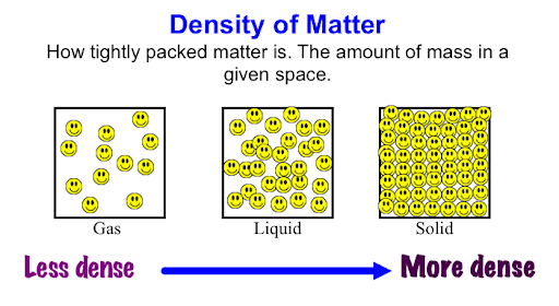 solid vs liqued density