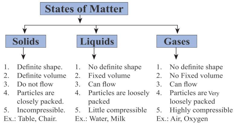 different states of matters